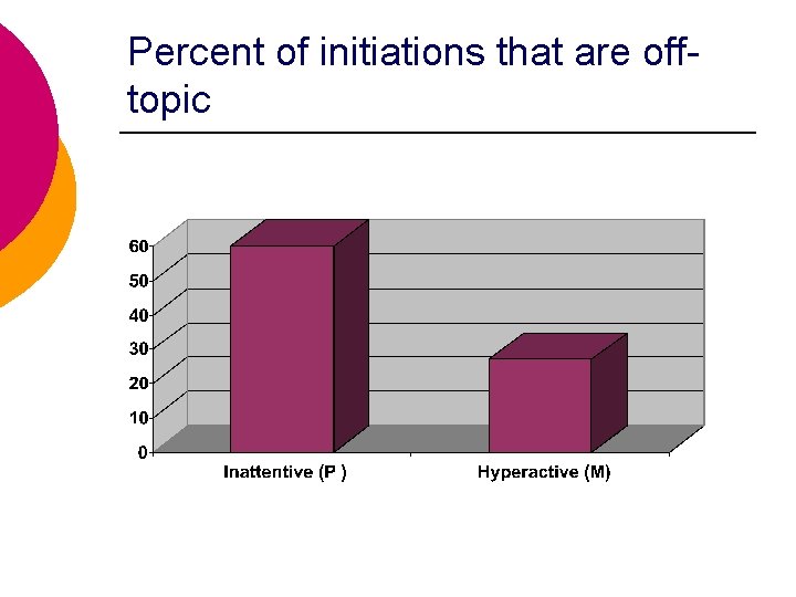 Percent of initiations that are offtopic 