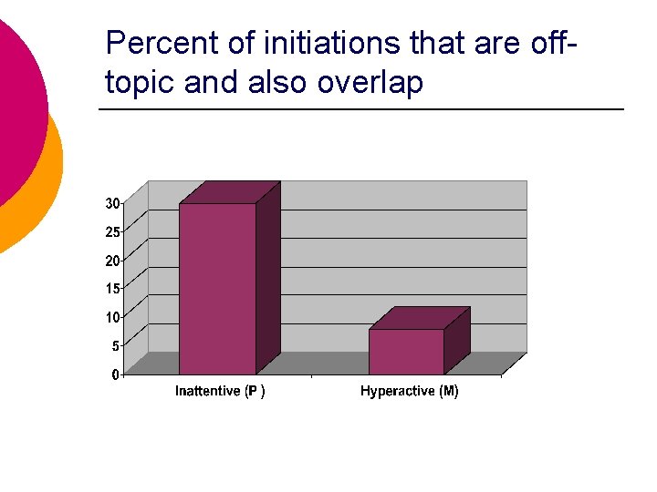 Percent of initiations that are offtopic and also overlap 