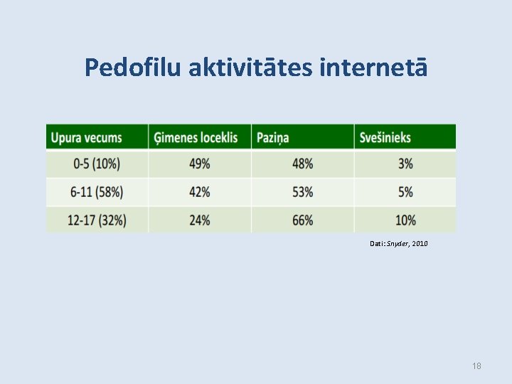 Pedofilu aktivitātes internetā Dati: Snyder, 2010 18 