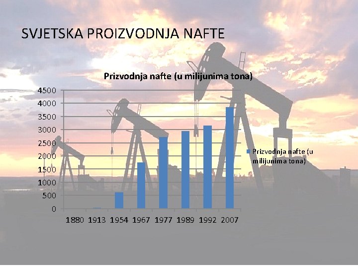 SVJETSKA PROIZVODNJA NAFTE Prizvodnja nafte (u milijunima tona) 4500 4000 3500 3000 2500 2000