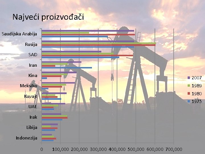 Najveći proizvođači Saudijska Arabija Rusija SAD Iran Kina 2007 Meksiko 1989 1980 Kuvajt 1975