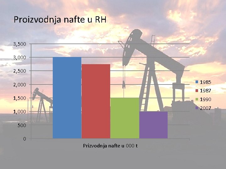 Proizvodnja nafte u RH 3, 500 3, 000 2, 500 2, 000 1985 1,