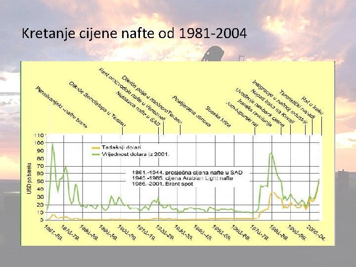 Kretanje cijene nafte od 1981 -2004 