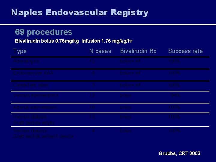 Naples Endovascular Registry 69 procedures Bivalirudin bolus 0. 75 mg/kg Infusion 1. 75 mg/kg/hr