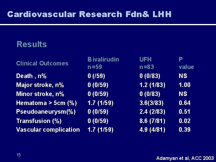 Cardiovascular Research Fdn& LHH Results B ivalirudin n=59 UFH n=83 0 (/59) 0 (0/59)