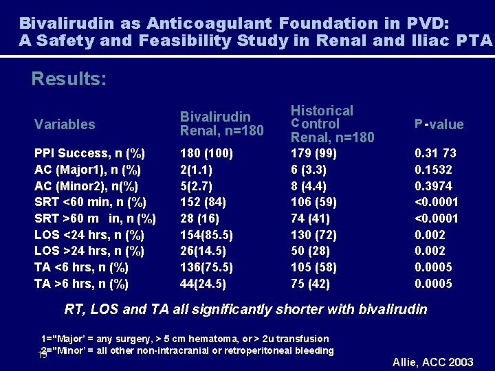 Bivalirudin as Anticoagulant Foundation in PVD: A Safety and Feasibility Study in Renal and
