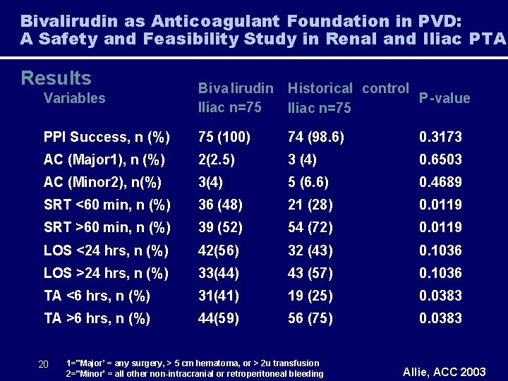 Bivalirudin as Anticoagulant Foundation in PVD: A Safety and Feasibility Study in Renal and