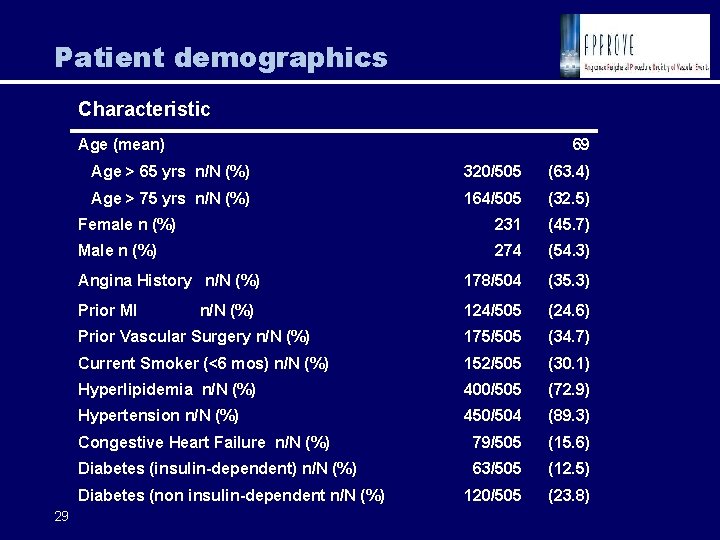 Patient demographics Characteristic Age (mean) Age > 65 yrs n/N (%) 320/505 (63. 4)