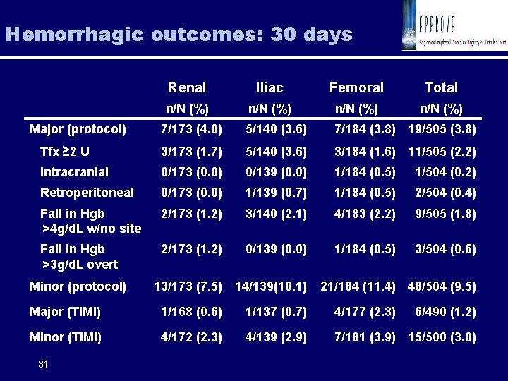 Hemorrhagic outcomes: 30 days Renal Iliac Femoral Total n/N (%) Major (protocol) 7/173 (4.