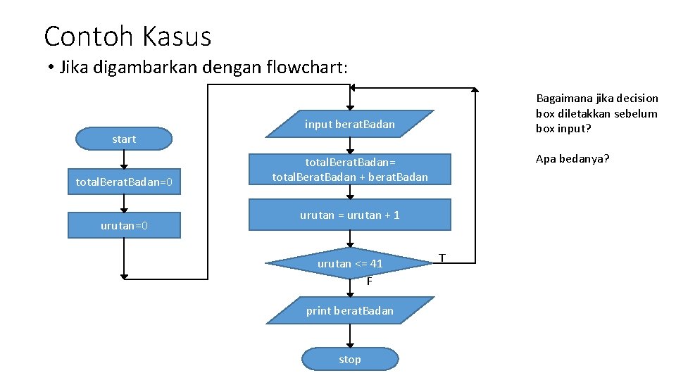 Contoh Kasus • Jika digambarkan dengan flowchart: start total. Berat. Badan=0 urutan=0 Bagaimana jika