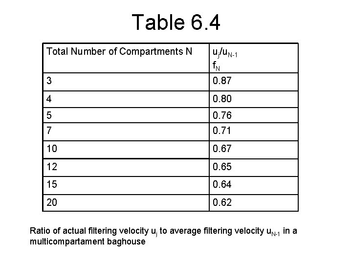 Table 6. 4 Total Number of Compartments N uj/u. N-1 f. N 3 0.