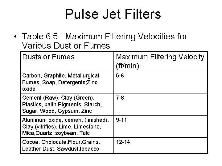 Pulse Jet Filters • Table 6. 5. Maximum Filtering Velocities for Various Dust or