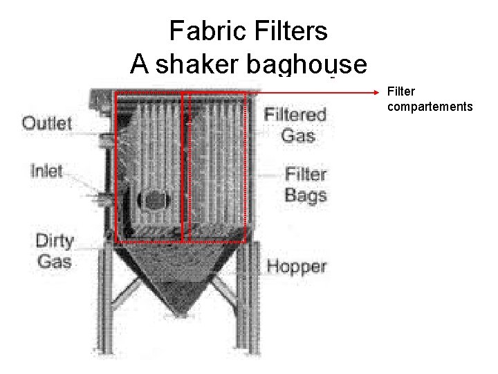 Fabric Filters A shaker baghouse Filter compartements 