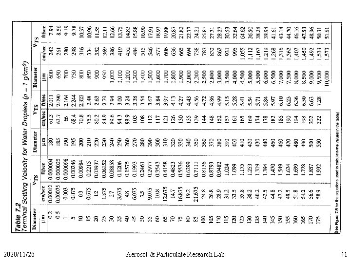 2020/11/26 Aerosol & Particulate Research Lab 41 