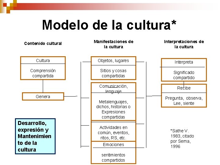 Modelo de la cultura* Contenido cultural Manifestaciones de la cultura Interpretaciones de la cultura Modelo de la cultura* Contenido cultural Manifestaciones de la cultura Interpretaciones de la cultura