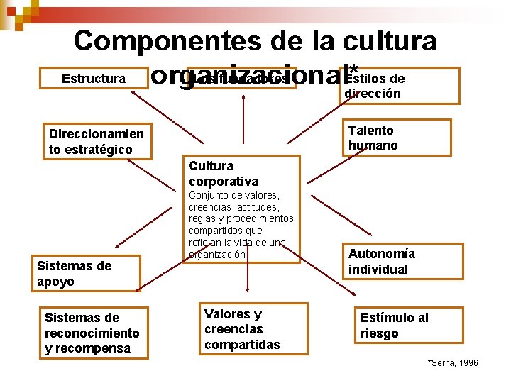 Componentes de la cultura Estilos de Estructura Los fundadores organizacional* dirección Talento humano Direccionamien Componentes de la cultura Estilos de Estructura Los fundadores organizacional* dirección Talento humano Direccionamien