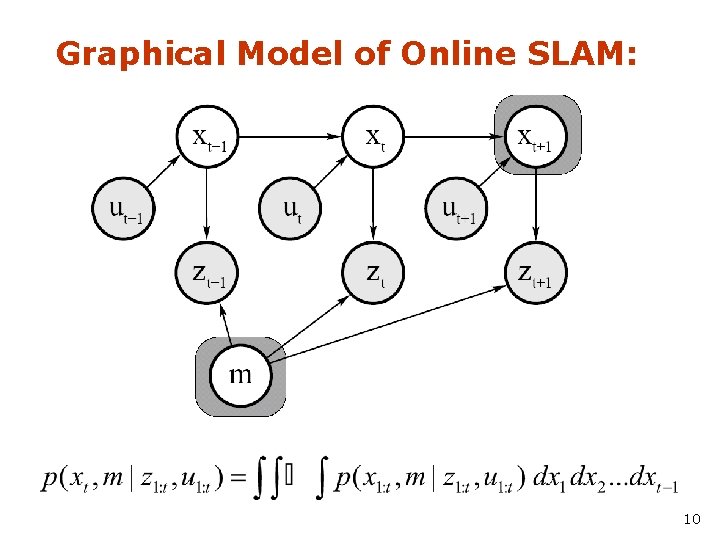Graphical Model of Online SLAM: 10 