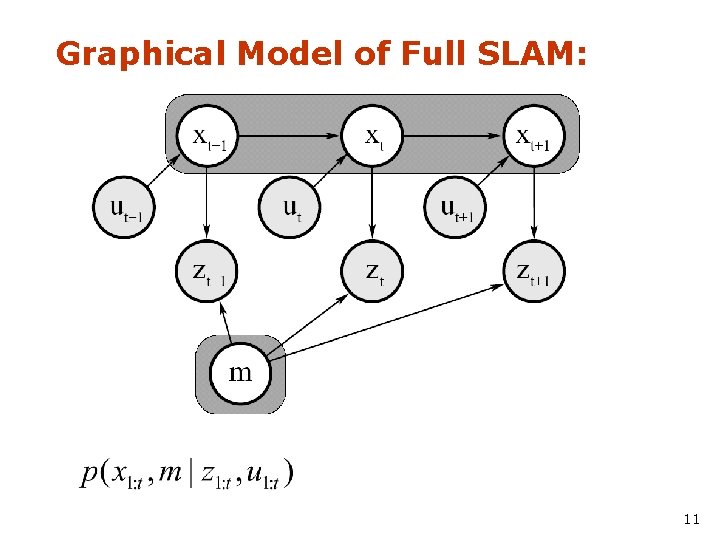 Graphical Model of Full SLAM: 11 