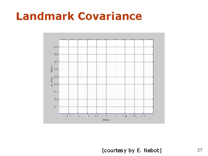 Landmark Covariance [courtesy by E. Nebot] 27 