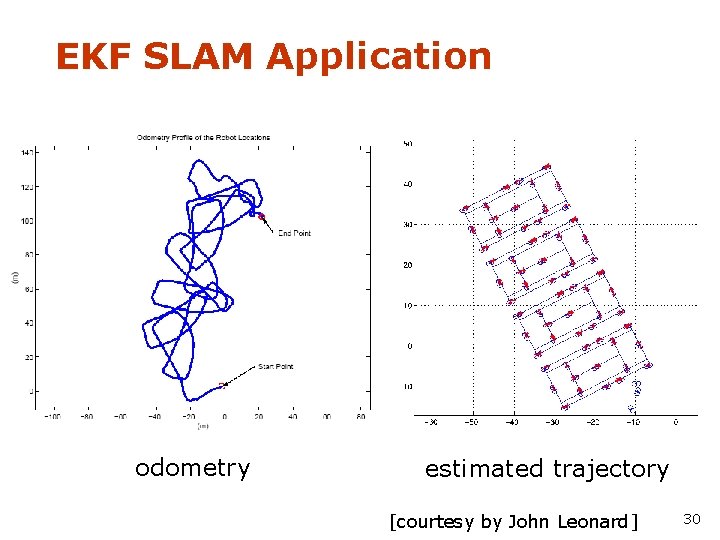 EKF SLAM Application odometry estimated trajectory [courtesy by John Leonard] 30 