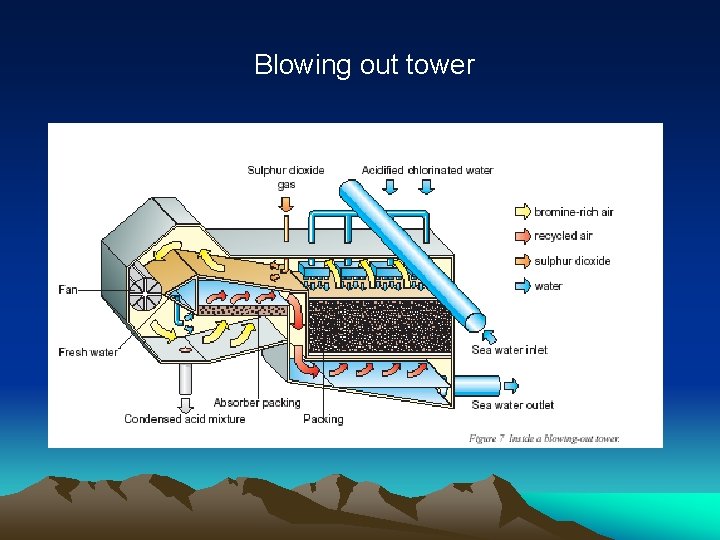 Blowing out tower 