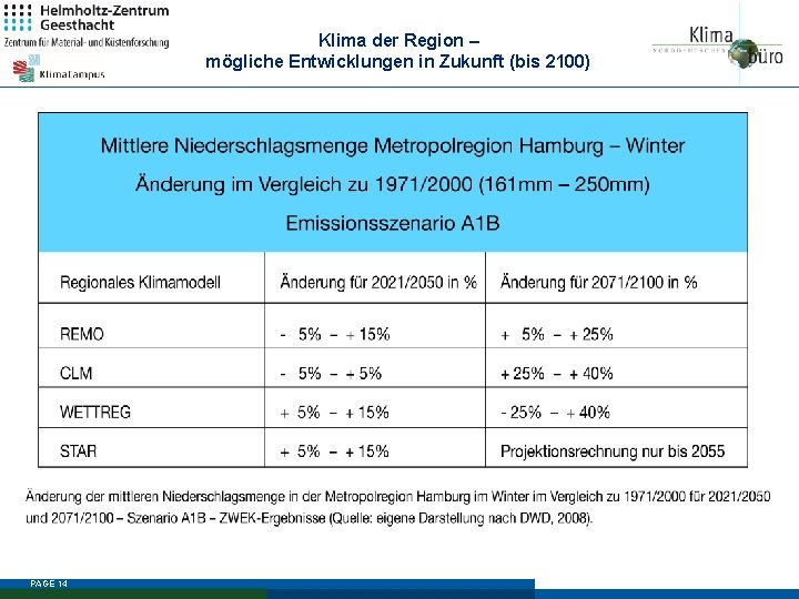 Klima der Region – mögliche Entwicklungen in Zukunft (bis 2100) PAGE 14 