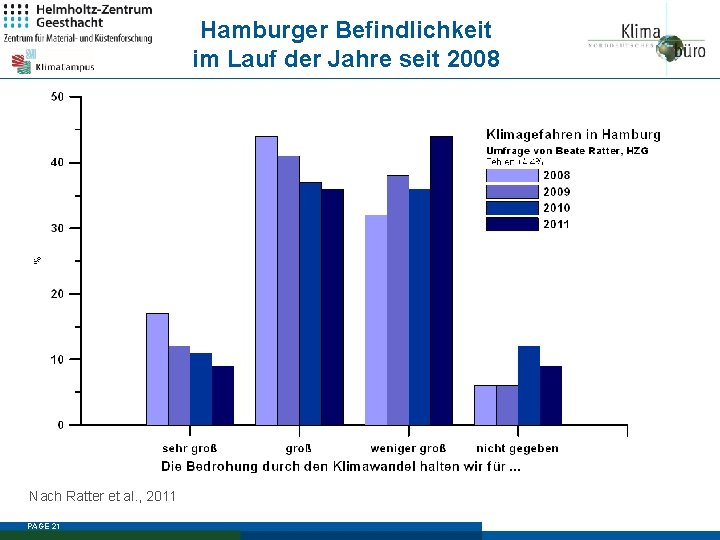 Hamburger Befindlichkeit im Lauf der Jahre seit 2008 Nach Ratter et al. , 2011