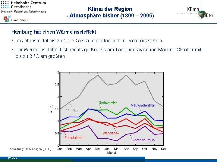 Klima der Region - Atmosphäre bisher (1800 – 2006) Hamburg hat einen Wärmeinseleffekt •