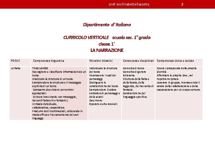 prof. ssa Elisabetta Bazzetta 2 Dipartimento d’ Italiano CURRICOLO VERTICALE scuola sec. 1° grado