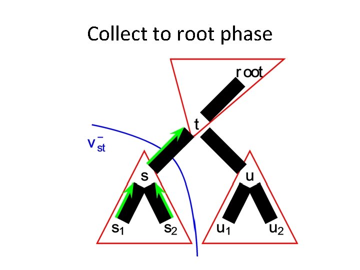 Collect to root phase 