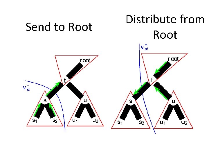 Send to Root Distribute from Root 