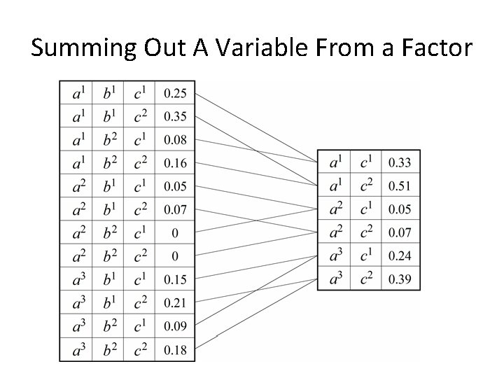 Summing Out A Variable From a Factor 