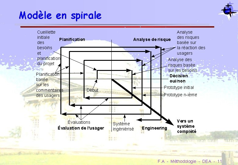 Modèle en spirale F. A - Méthodologie - DEA - 11 