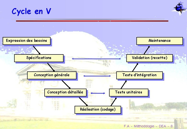 Cycle en V Expression des besoins Maintenance Spécifications Validation (recette) Conception générale Tests d’intégration