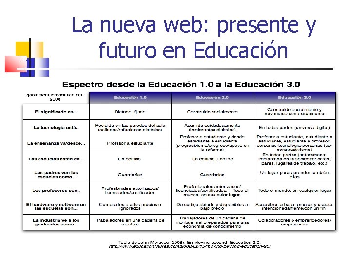 La nueva web: presente y futuro en Educación 