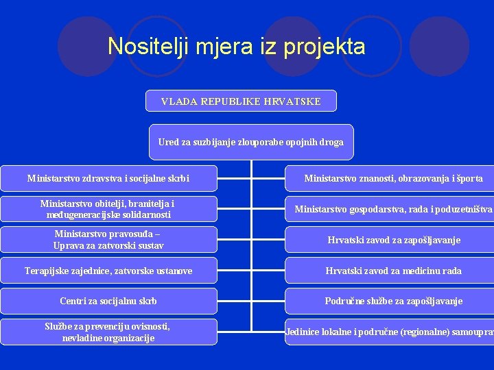  Nositelji mjera iz projekta VLADA REPUBLIKE HRVATSKE Ured za suzbijanje zlouporabe opojnih droga