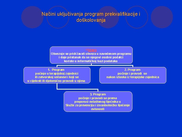 Načini uključivanja program prekvalifikacije i doškolovanja ðIzjava Obvezuje se pridržavati obveza u navedenom programu