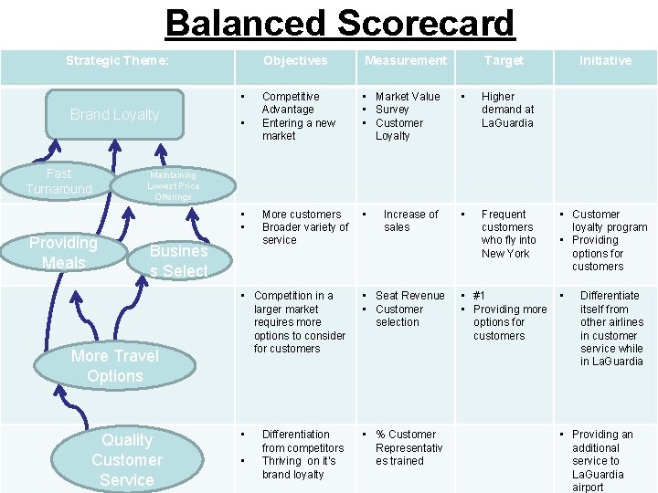 Balanced Scorecard Strategic Theme: • Brand Loyalty Fast Turnaround Providing Meals • Objectives Measurement