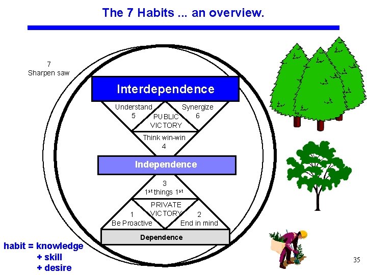 The 7 Habits. . . an overview. 7 Sharpen saw Interdependence Understand Synergize 5