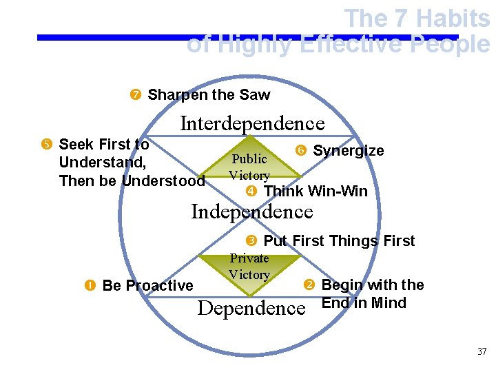 The 7 Habits of Highly Effective People Sharpen the Saw Interdependence Seek First to