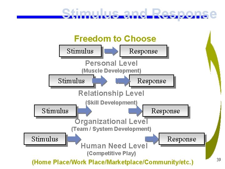 Stimulus and Response Freedom to Choose Stimulus Response Personal Level (Muscle Development) Stimulus Response