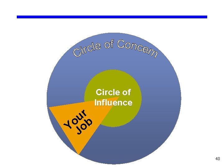 r u o Y Job Circle of Influence 40 