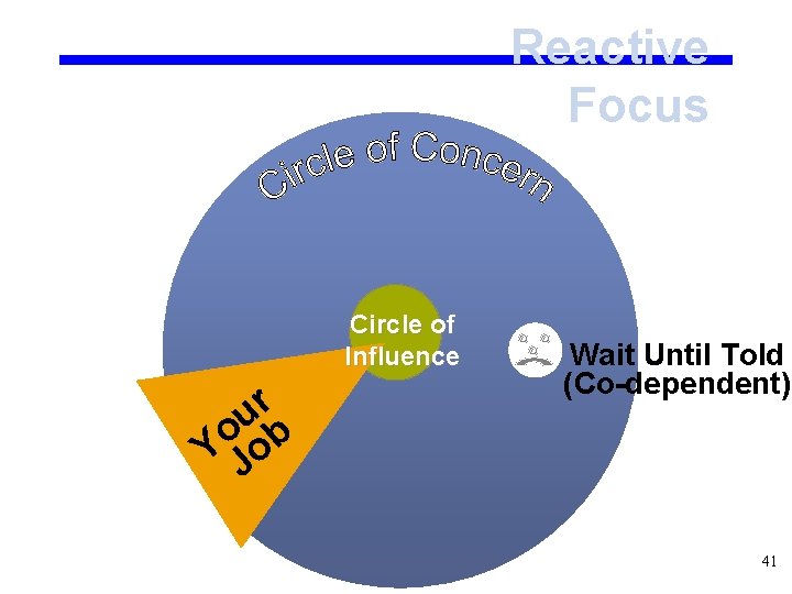 Reactive Focus Circle of Influence r u o Y Job Wait Until Told (Co-dependent)