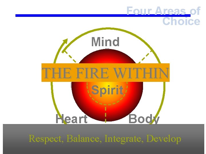 Four Areas of Choice Mind THE FIRE WITHIN Spirit Heart Body Make and Keep