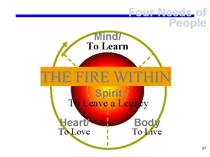 Four Needs of People Mind/ To Learn THE FIRE WITHIN Spirit To Leave a