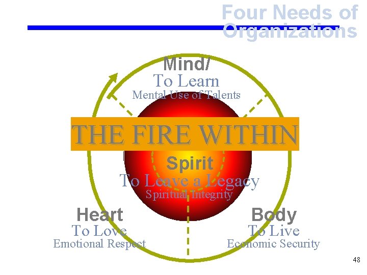 Four Needs of Organizations Mind/ To Learn Mental Use of Talents THE FIRE WITHIN