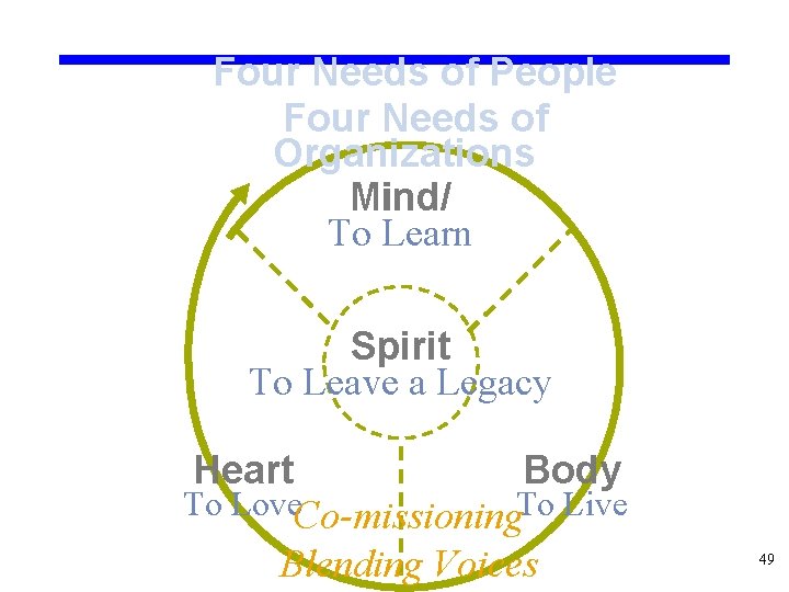 Four Needs of People Four Needs of Organizations Mind/ To Learn Spirit To Leave