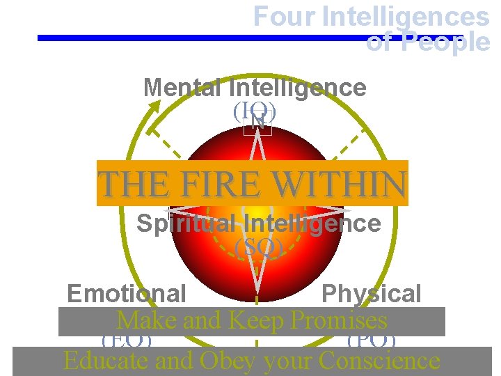 Four Intelligences of People Mental Intelligence (IQ) N THE FIRE WITHIN Spiritual Intelligence (SQ)