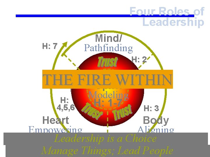Four Roles of Leadership H: 7 Mind/ Pathfinding H: 2 THE FIRE WITHIN Spirit