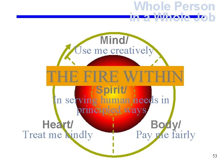 Whole Person in a Whole Job Mind/ Use me creatively THE FIRE WITHIN Spirit/